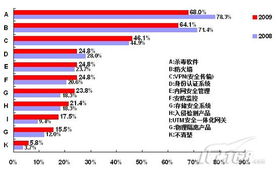 2009年安全盤點 企業(yè)安全產品應用篇